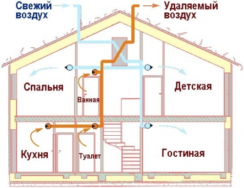 Естественная вентиляция в строительстве