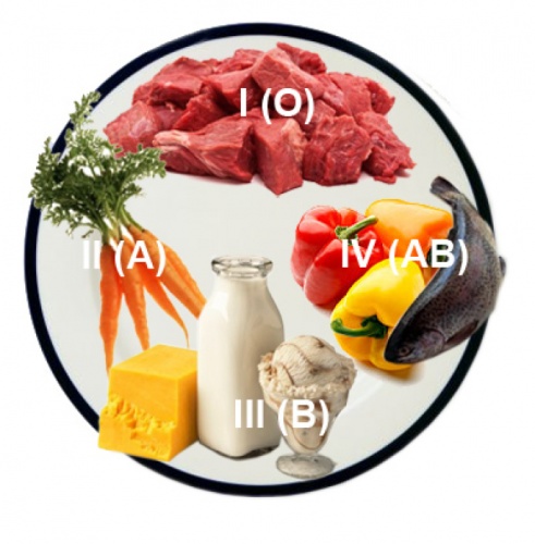 Диета по группе крови